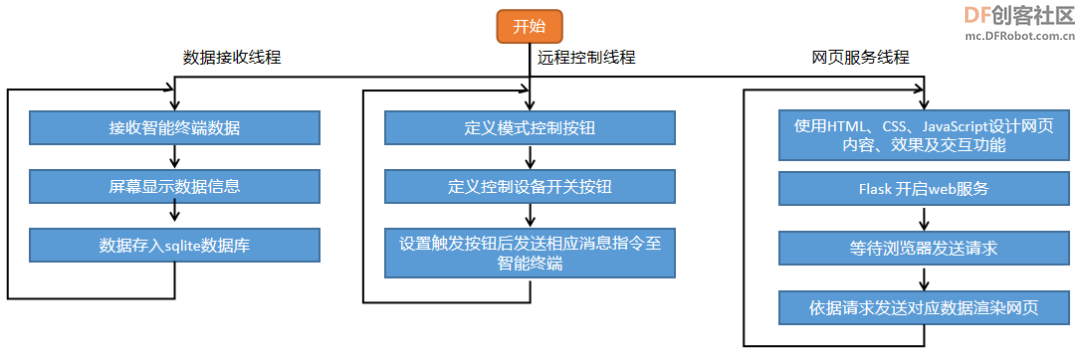 高中信息技术教学课程案例—校园气象站系统图24