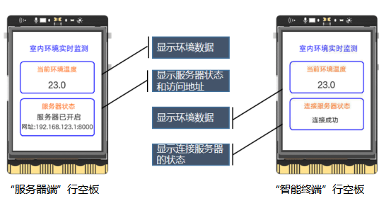 高中信息技术教学课程案例—室内环境实时监测系统图3