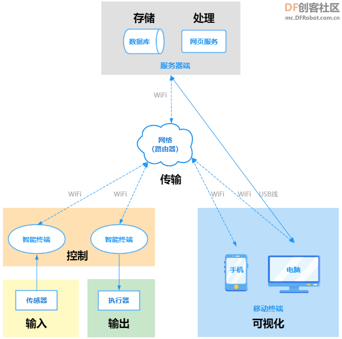 高中信息技术教学课程案例—室内环境实时监测系统图5