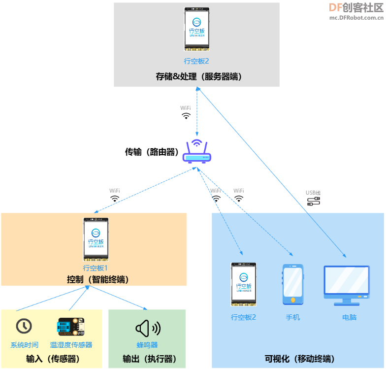 高中信息技术教学课程案例—室内环境实时监测系统图6