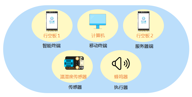 高中信息技术教学课程案例—室内环境实时监测系统图8