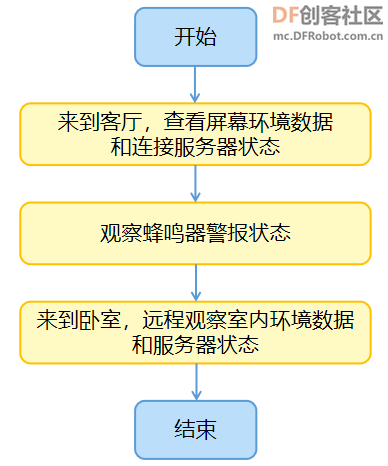 高中信息技术教学课程案例—室内环境实时监测系统图16