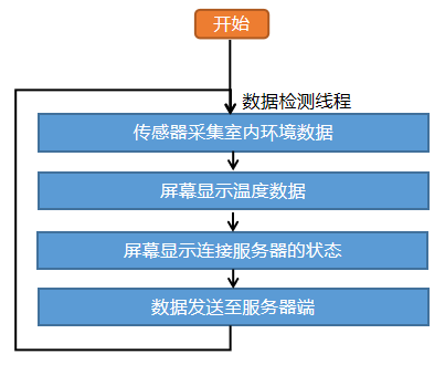高中信息技术教学课程案例—室内环境实时监测系统图22