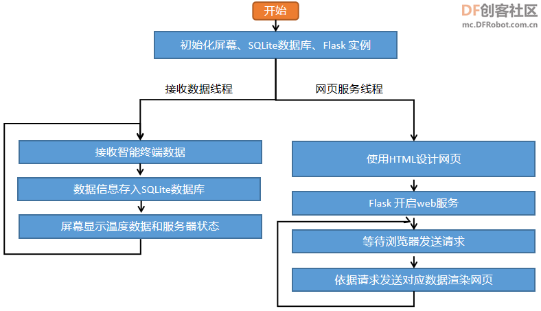 高中信息技术教学课程案例—室内环境实时监测系统图24