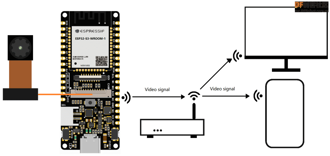 ESP32 无线摄像头、可定制桌面LED｜DF创客周刊（第37期）