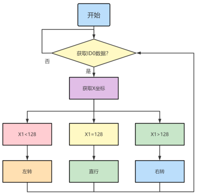 【N+】千里马Plus项目式课程 - 05 视觉巡线1图8