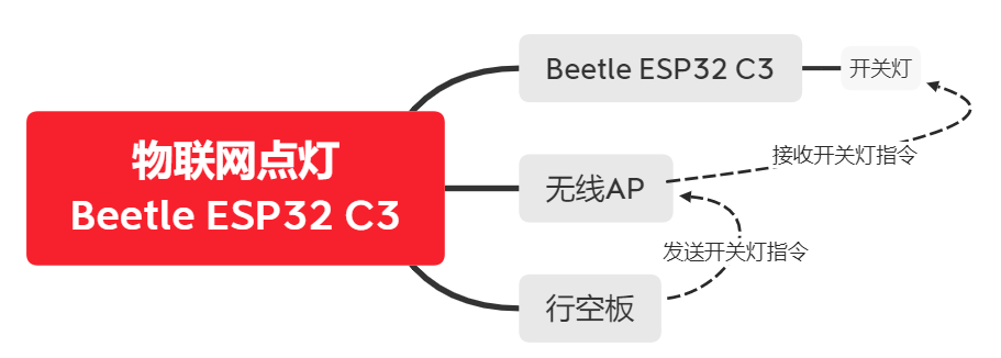 Beetle ESP32 C3 物联网亮板载灯图1