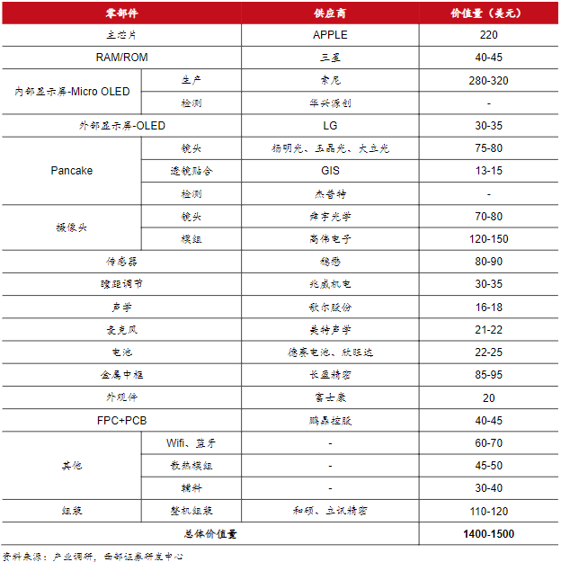 苹果MR Vision Pro将会带动哪些零部件出货？图2