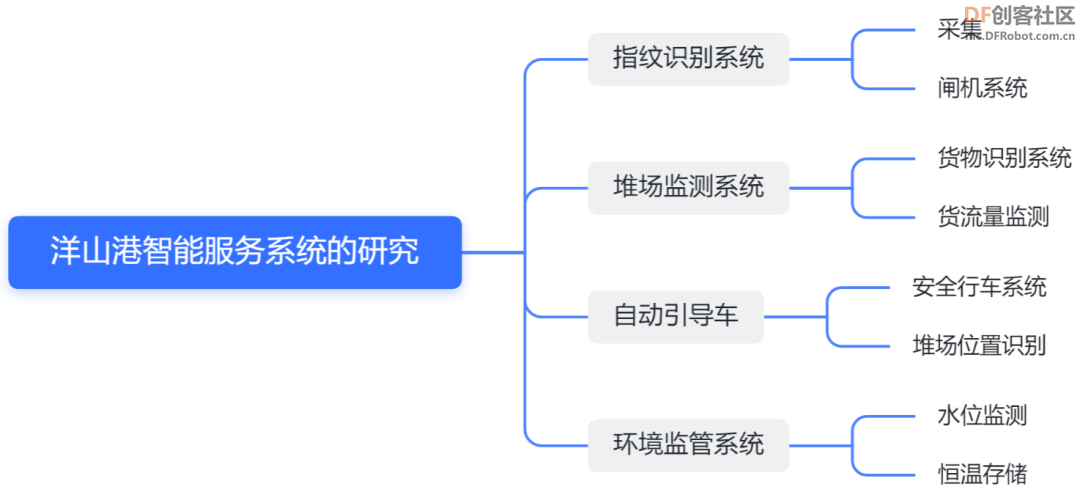 【比赛优秀作品】关于上海洋山深水港智能化服务系统的...图3