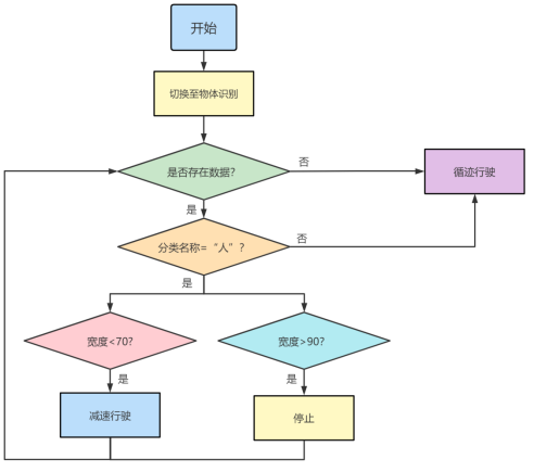 【N+】千里马Plus项目式课程 - 09 识物停车图16
