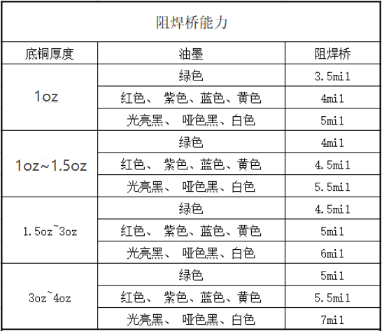 这样做，轻松拿捏阻焊桥！图2