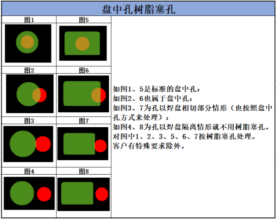 PCB板为什么要做树脂塞孔？图2