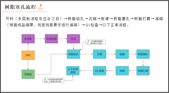 PCB板为什么要做树脂塞孔？图1