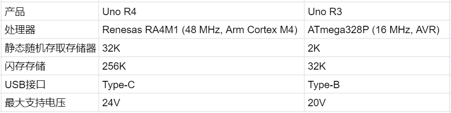 Arduino Uno R4 WiFi版初体验之疯狂告白图2