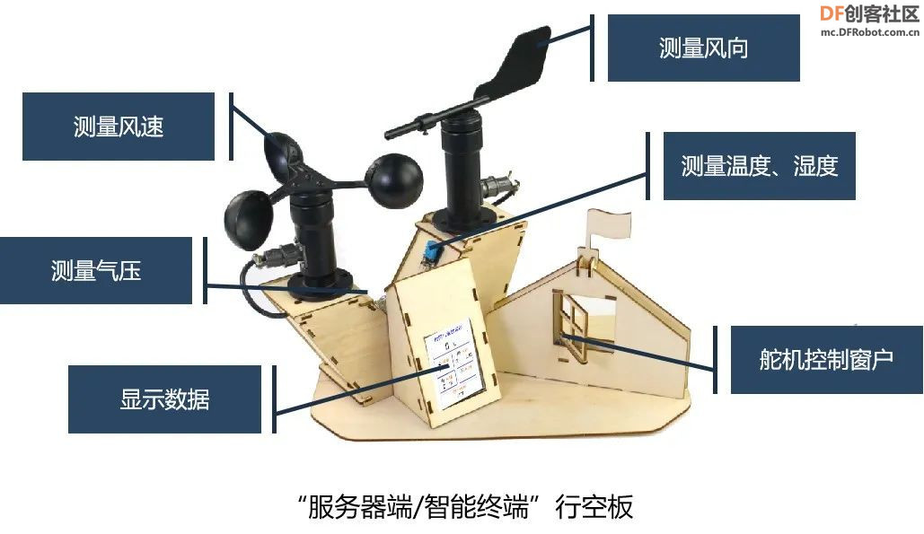 【资料汇总】校园在线气象站、室外/室内气象站案例合集图4