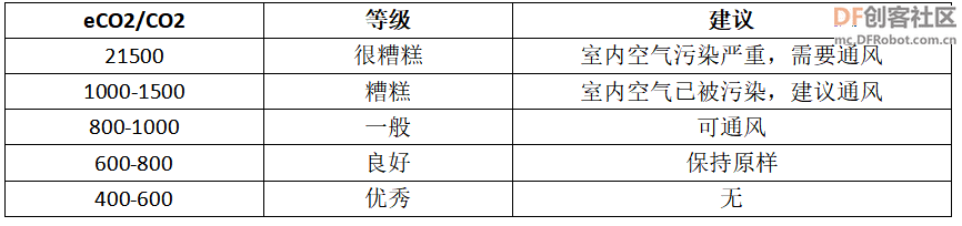 【科学探究】室内空气质量监测与分析图4