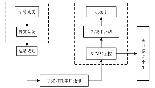 【IoT毕设】机智云平台+STM32+树莓派的草莓采摘机器人控制...图2