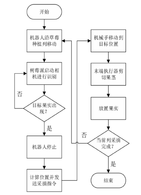 【IoT毕设】机智云平台+STM32+树莓派的草莓采摘机器人控制...图5