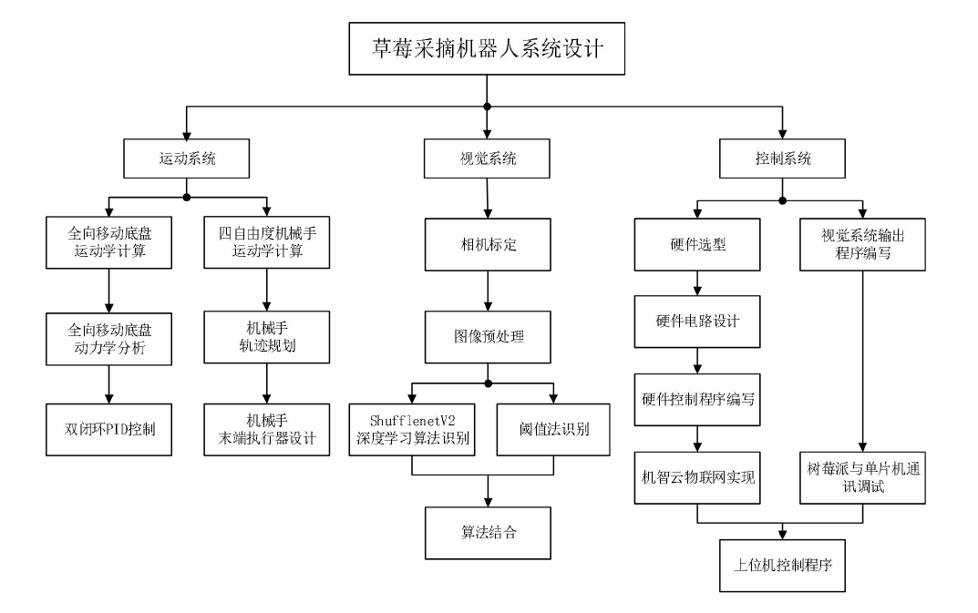 【IoT毕设】机智云平台+STM32+树莓派的草莓采摘机器人控制...图6