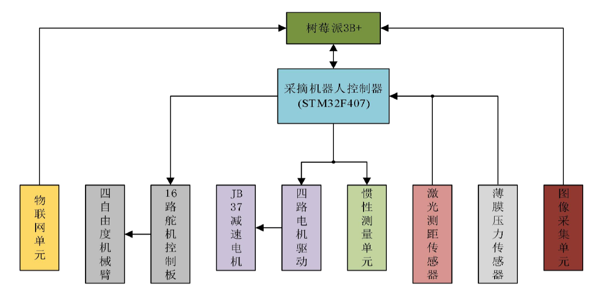 【IoT毕设】机智云平台+STM32+树莓派的草莓采摘机器人控制...图7