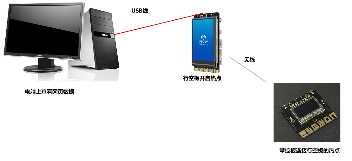 使用行空板作为联网SIOT服务器，接收掌控板MQTT数据图1