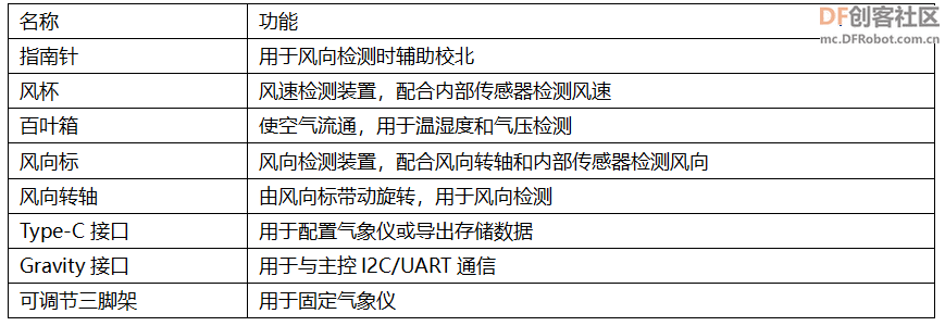 【云雀气象仪基础应用教程】第一课：气象数据实时观测图7