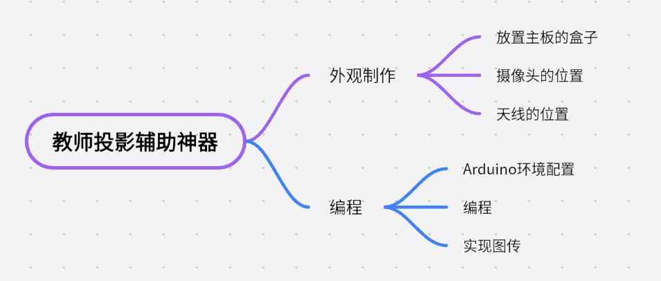 FireBeetle 2 ESP32-S3初体验之教师投影辅助神器图1