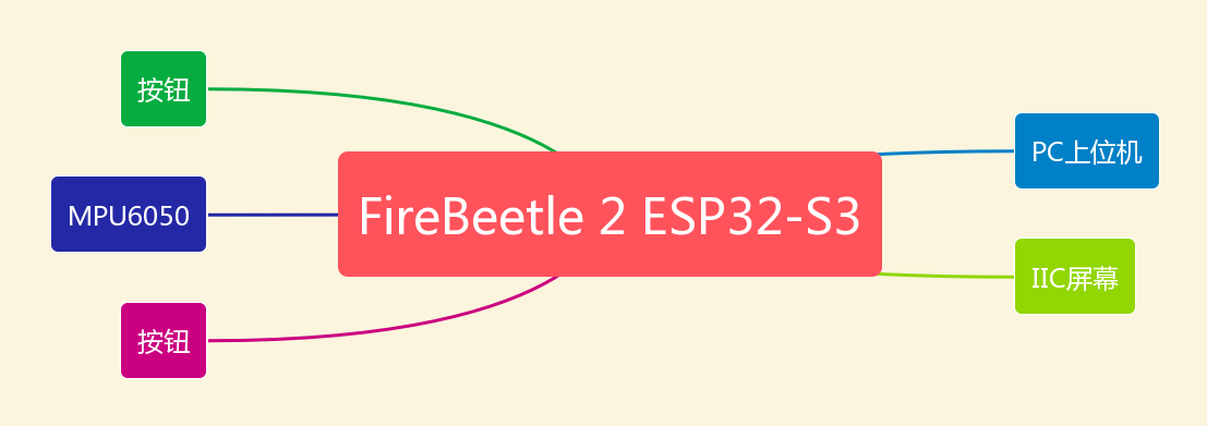 FireBeetle 2 ESP32-S3+自制工业机器人无线控制手柄(二)--软件篇