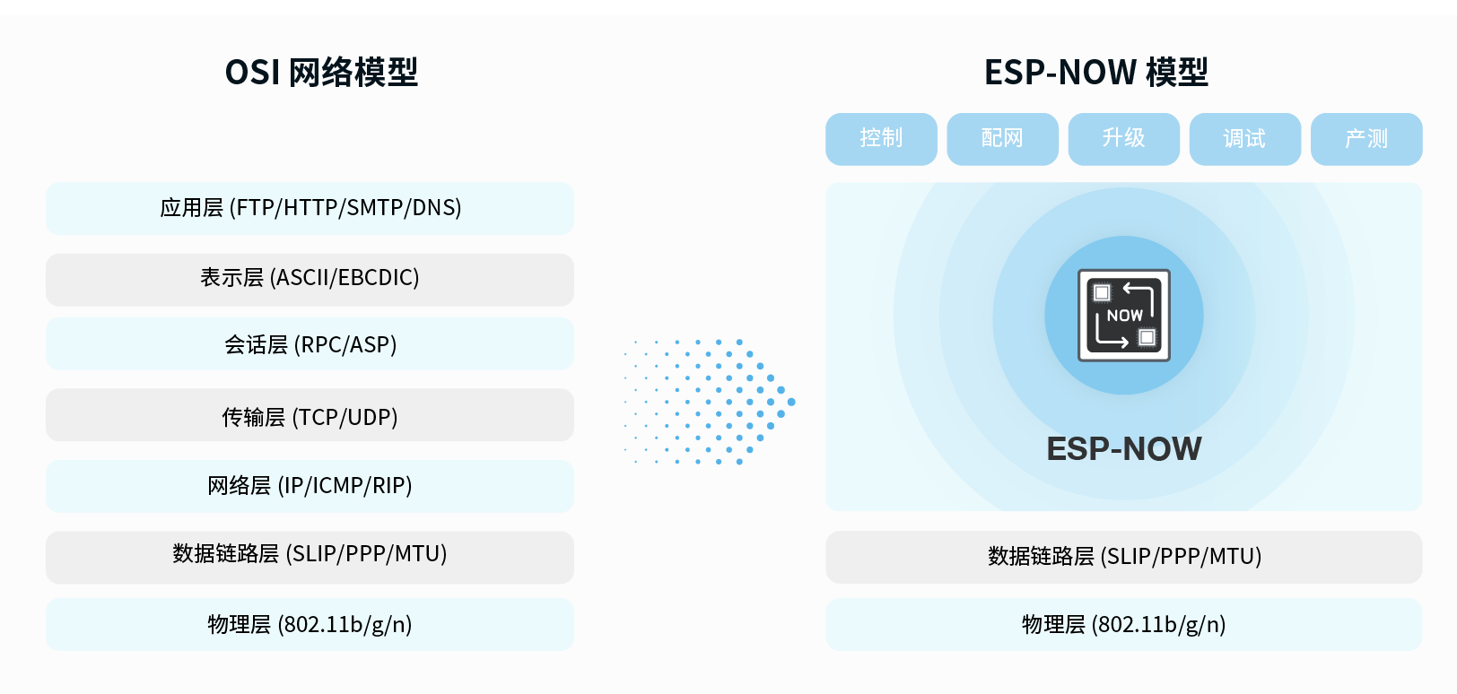 FireBeetle 2 ESP32-S3：基于蓝牙和ESP-NOW的自组网灯控系统图1