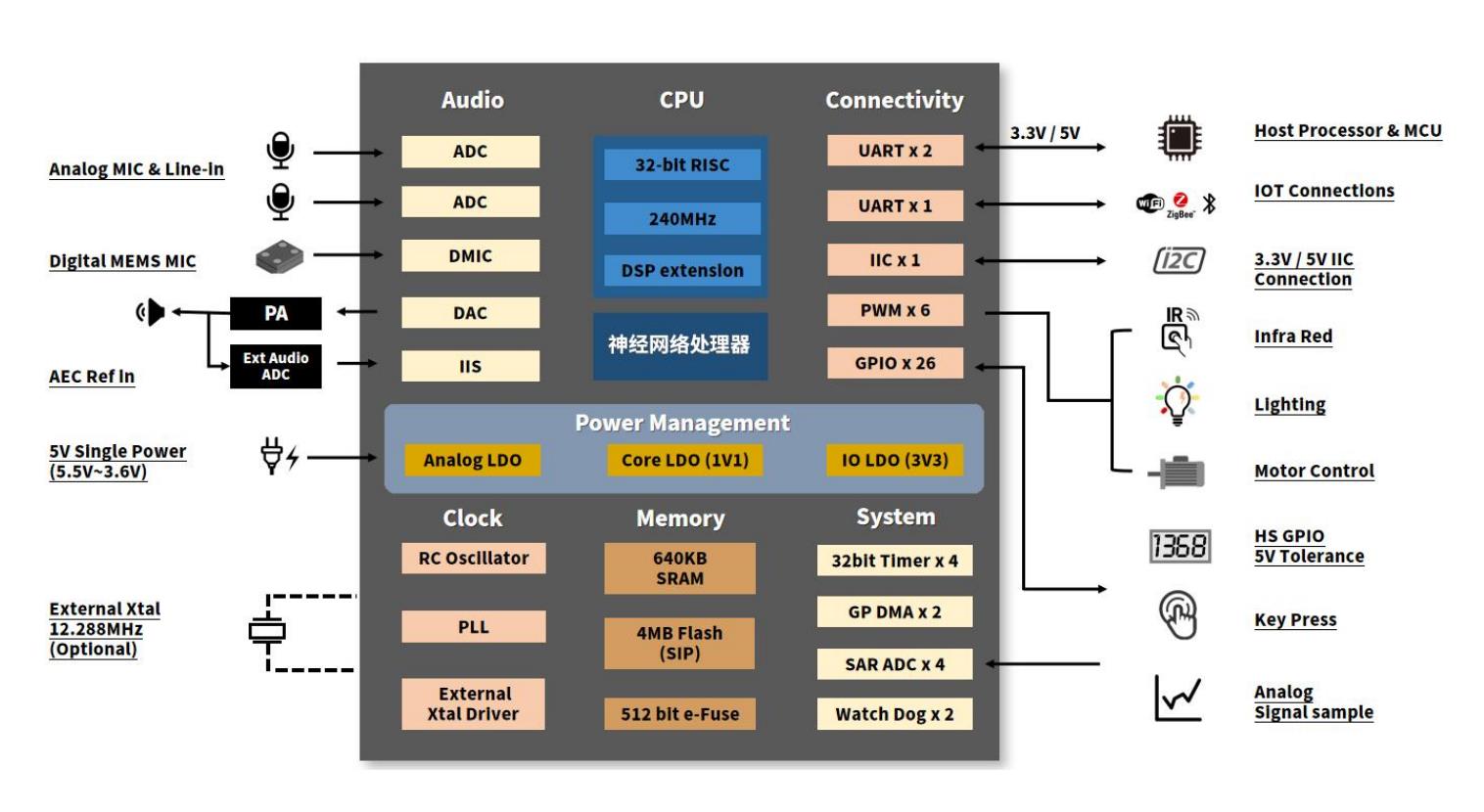【花雕动手做】 初步认识ASRPRO-Plus离线语音识别开发板图9