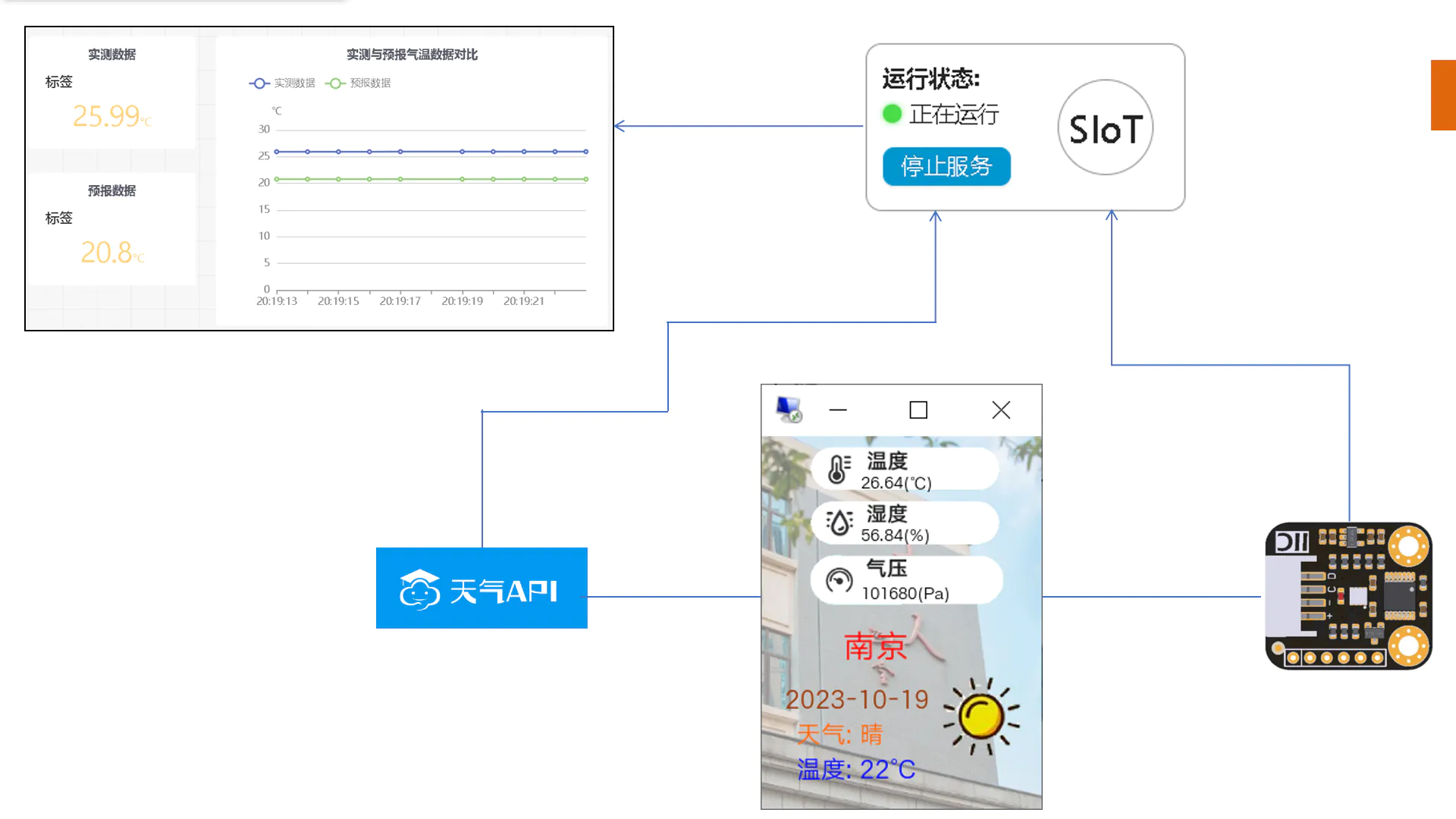 信息科技实验——验证实测温度和天气预报温度的差异图1