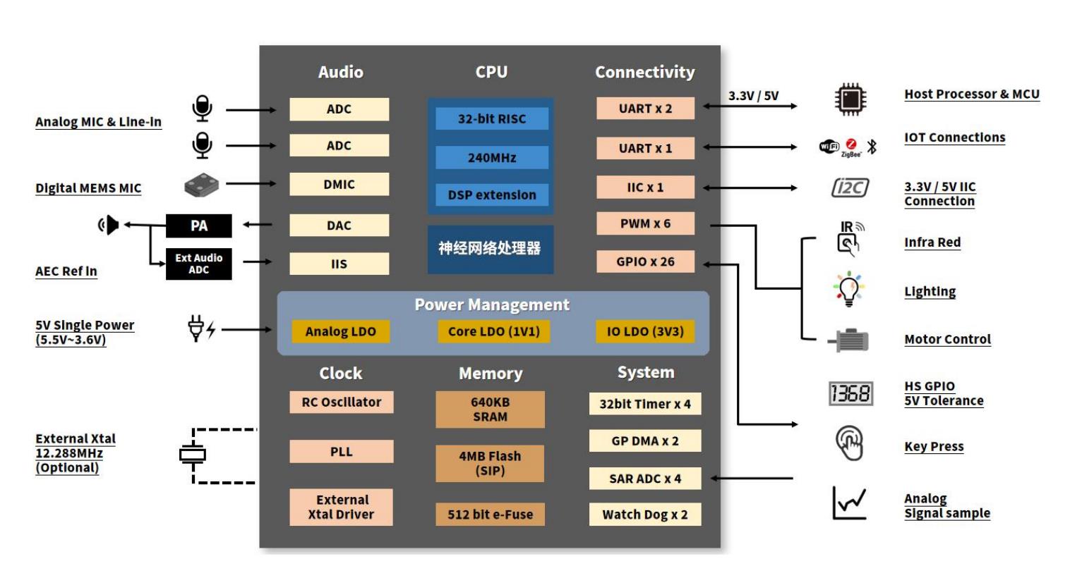 【花雕动手做】ASRPRO-Plus系列实验（03）---板载模块及功能图2