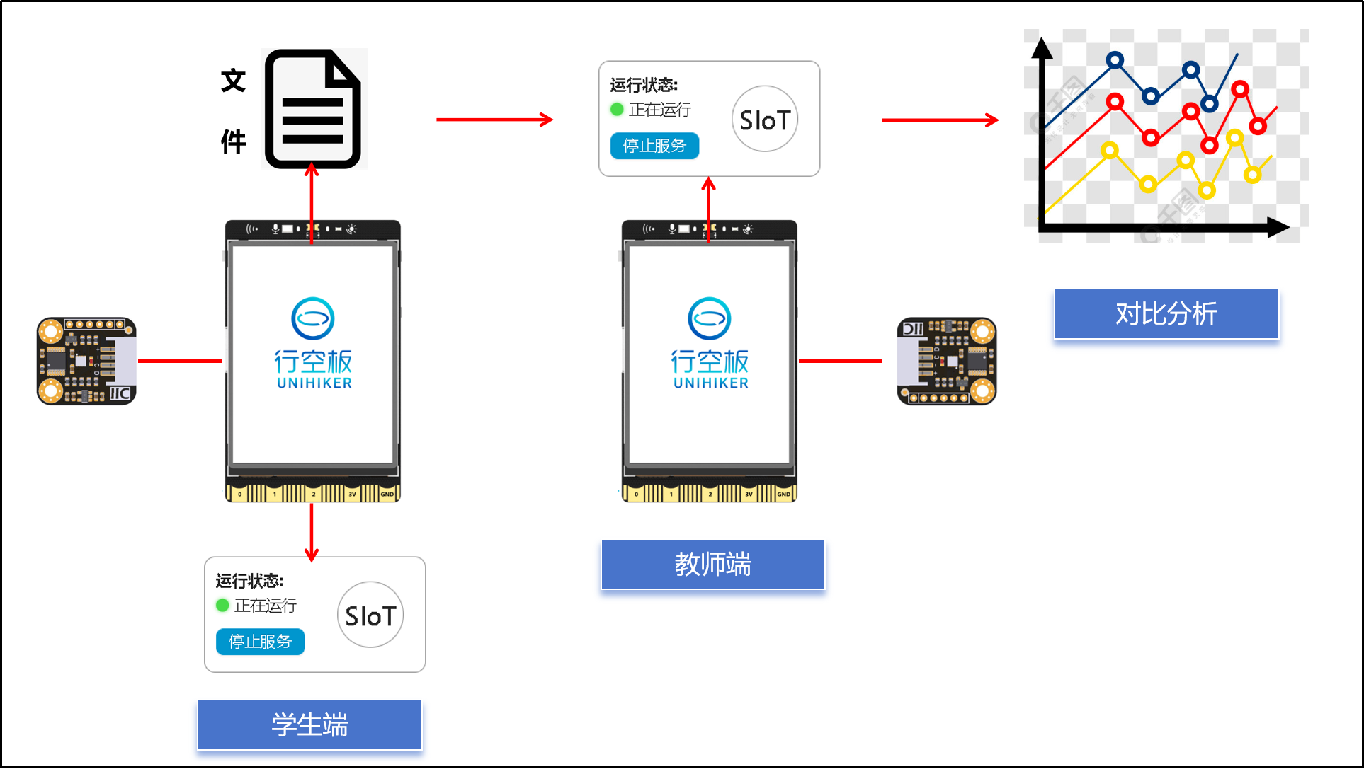 信息科技实验——本地交互采集数据存储转发至服务器端