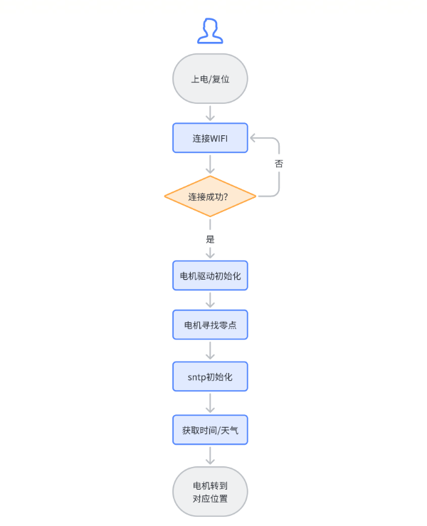 基于ESP32 PICO D4设计的单体翻页时钟图28