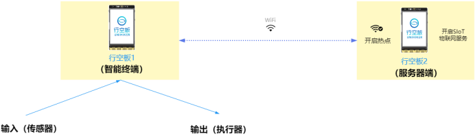 【云雀气象仪基础应用教程】第七课：物联网校园气象站...图3
