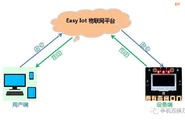 Easy Iot—简单易用的物联网平台图1