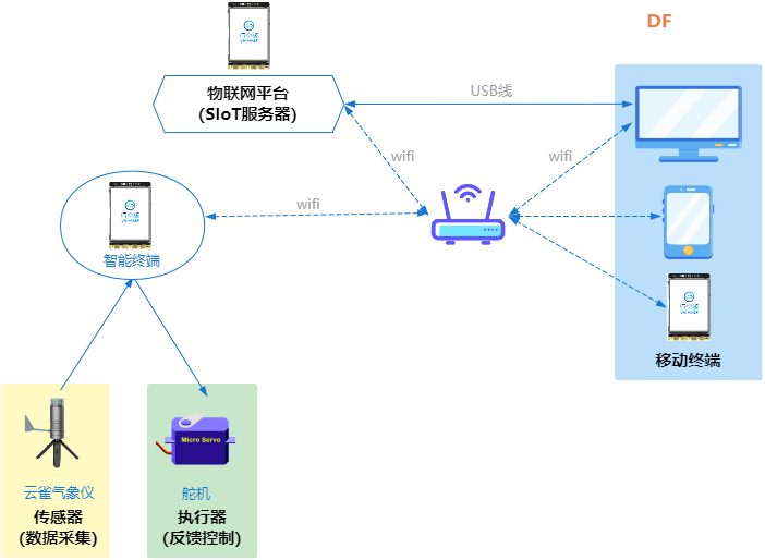 【新课标】信息科技跨学科案例-八年级 校园气象站系统图3