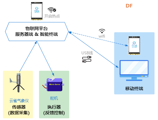 【新课标】信息科技跨学科案例-八年级 校园气象站系统图4