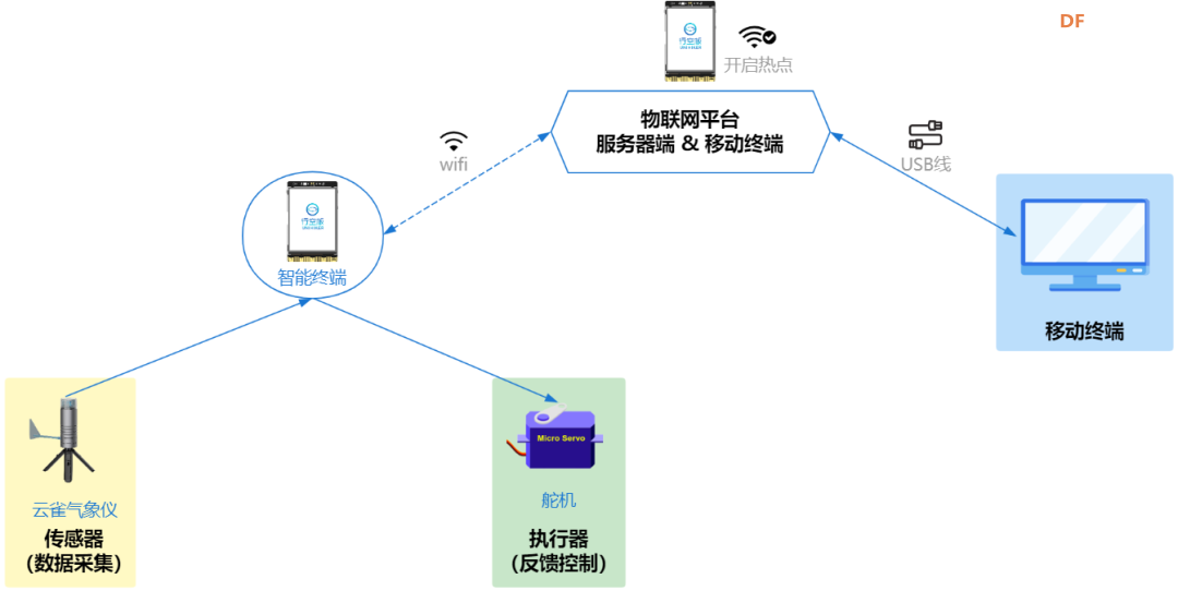 【新课标】信息科技跨学科案例-八年级 校园气象站系统图5
