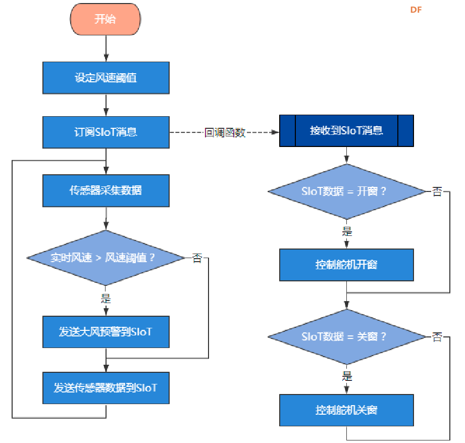 【新课标】信息科技跨学科案例-八年级 校园气象站系统图12