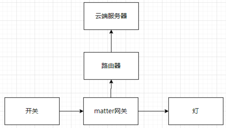 ESP32-C6制作Matter协议智能灯泡：从环境搭建到接入网络全流程 ...图3