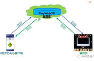 TinyWebDB—掌控板获取手机定位数据图1