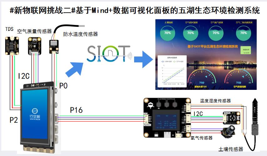 基于SIOT平台的五湖湿地公园环境检测系统图4