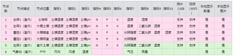 物联网农业土壤养分和气象站监测系统图4