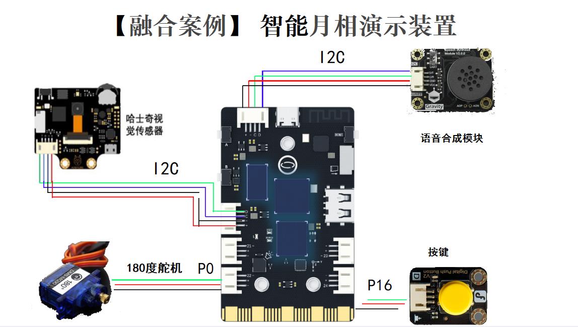 【融合案例】智能月相演示装置图1