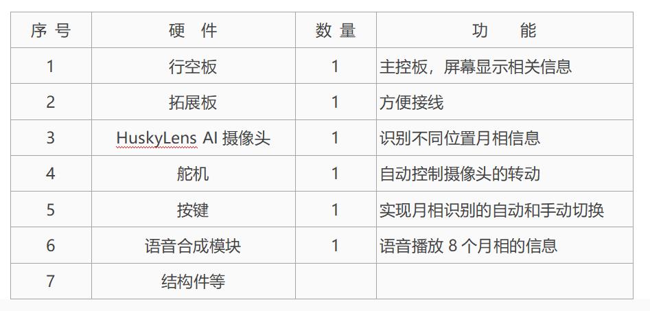 【融合案例】智能月相演示装置图2