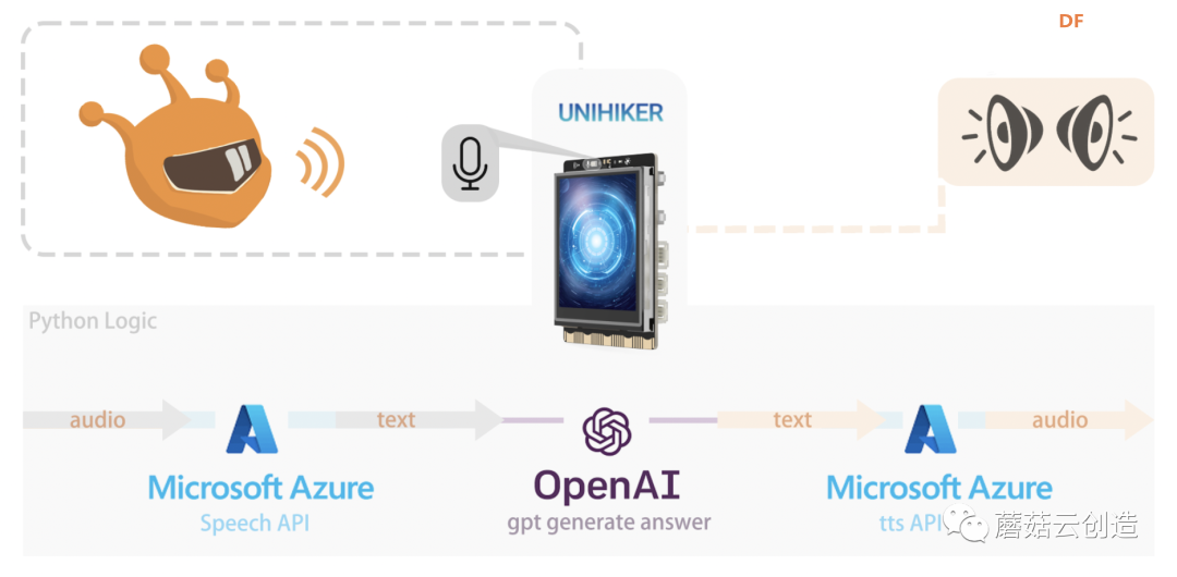 使用ChatGPT API和Azure Speech API在行空板单板计算机上构建...图4