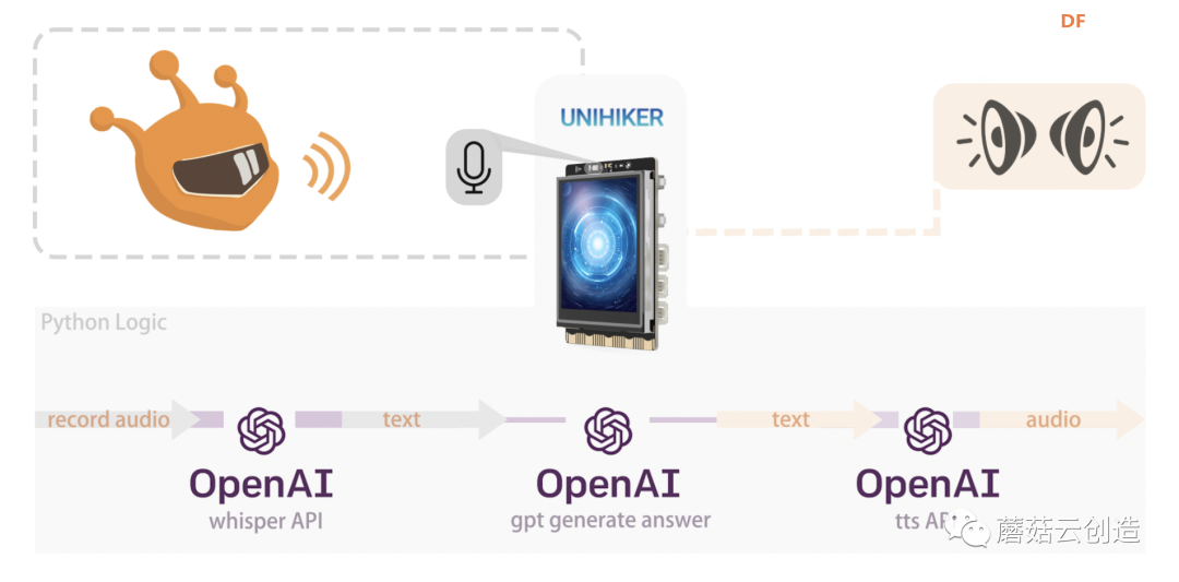 使用ChatGPT API和Azure Speech API在行空板单板计算机上构建...图9