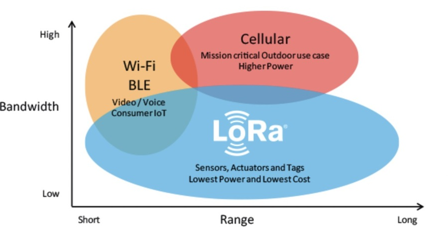 LoRa 与 LoRaWAN图2