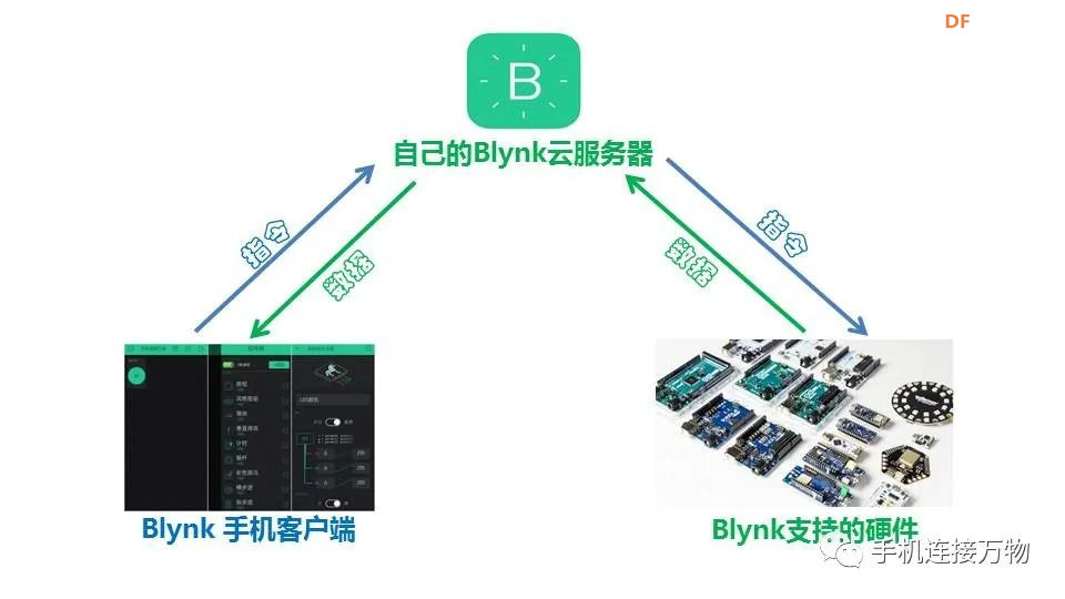 如何搭建自己的Blynk云服务器图1